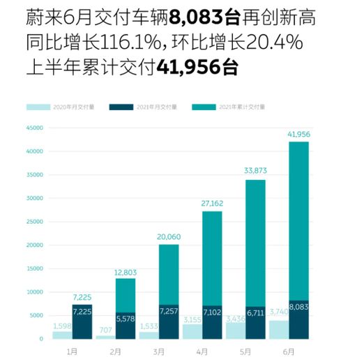 蔚來6月銷量解析 信息系統(tǒng)集成服務與低端子品牌布局