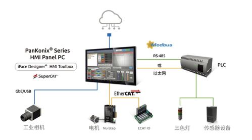HMI與PLC集成加速智慧工廠數(shù)字化轉型