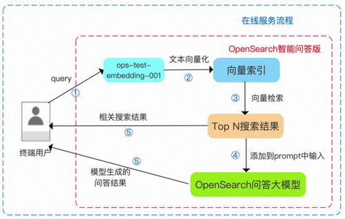 阿里云OpenSearch重磅推出LLM問答式搜索產(chǎn)品，助力企業(yè)高效構建對話式搜索服務與信息系統(tǒng)集成