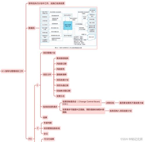 信息系統(tǒng)項目管理師第四版教材精讀思維導圖 第八章項目整合管理與信息系統(tǒng)集成服務