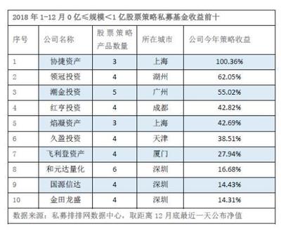 2018私募業(yè)績(jī)榜 基巖資產(chǎn)以13%收益率奪得50億元以上規(guī)模冠軍